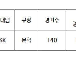 KIA 김도영, 역대 2번째 40홈런 - 40도루 달성 임박 기사 이미지