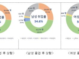 교육부, 2024년 직업계고 졸업자 취업 통계 조사 결과 발표 기사 이미지