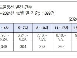 윤영희 서울시의원, 서울 오물풍선 피해보상금 8천만원, 전체 피해 80건 중 시민부상 2건도 있어  기사 이미지