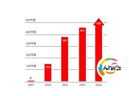 경북도 공영 온라인쇼핑몰 ‘사이소’매출 500억 돌파! 기사 이미지