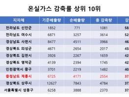 계룡시, 공공부문 온실가스 감축률 전국 8위 달성! 기사 이미지
