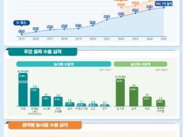 농식품부, 수출 신기록 쓴 케이-푸드 플러스(K-푸드+) 2025년 136억 달러 돌파! 기사 이미지