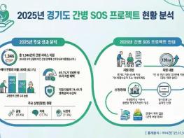 2026년 '경기도 간병 SOS 프로젝트' 16개 시군으로 확대 기사 이미지