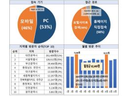 유성구 홈페이지, 정보제공·소통창구로 자리매김 기사 이미지