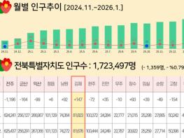 김제시, 1월 인구 147명 증가.. 전북 내 인구증가‘1위’ 기사 이미지