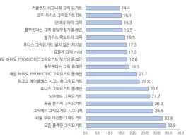 공정위, 그릭요거트 17개 제품 비교정보 제공 기사 이미지