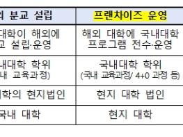 교육부, 케이(K)-고등교육 글로벌 진출 본격화 기사 이미지