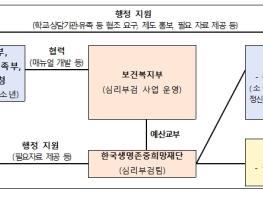 정부, 청소년 자살 예방 위한 관계부처 업무 협력 체계 가동 시작 기사 이미지