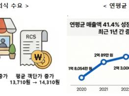 농림축산식품부, 외식업 '매출 2억 5천만원' 시대 열렸다 … 5년전 대비 41% 성장