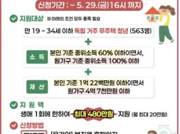 영등포구, 청년 주거비 부담 덜어준다…'청년월세 지원사업' 대상자 563명 모집 기사 이미지