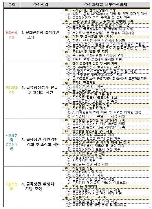 제주 골목형상점가 경쟁력 키운다…3개년 기본계획 수립