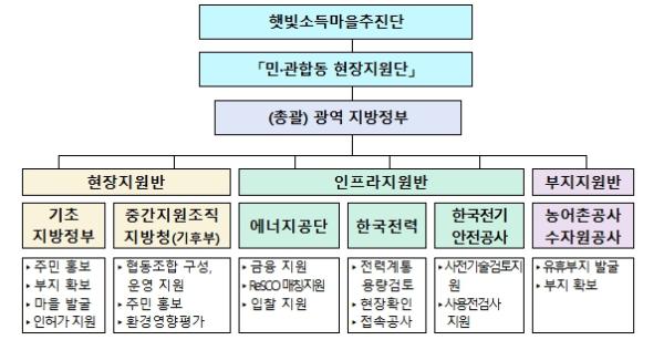 행정안전부, 햇빛소득마을 '민·관합동 현장지원단' 본격 가동