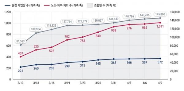 고용노동부, 개정 노동조합법 시행 한달,현장에서 제도 취지에 맞게 단계적 안착