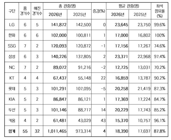 2026 신한 SOL KBO 리그, 역대 최소 경기 100만 관중 달성