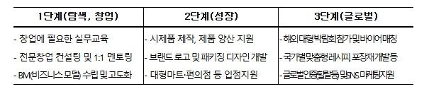 농림축산식품부, '매년 청년 식품기업 100개 사 육성' K-푸드 창업사관학교 본격 가동