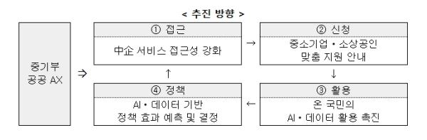 중소벤처기업부, AI+로그인 한 번에, AI 에이전트가 지원사업 추천부터 서류작성 보조까지