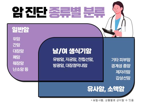 3대질병진단비, 비갱신형 암보험 가입 시 보험비교사이트 활용 필수죠! 기사 이미지