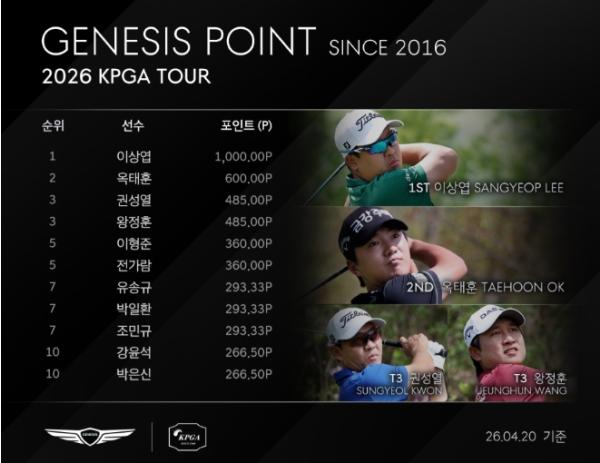이상엽, 생애 첫 제네시스 포인트 1위 등극… “매 대회 최선을 다할 것”