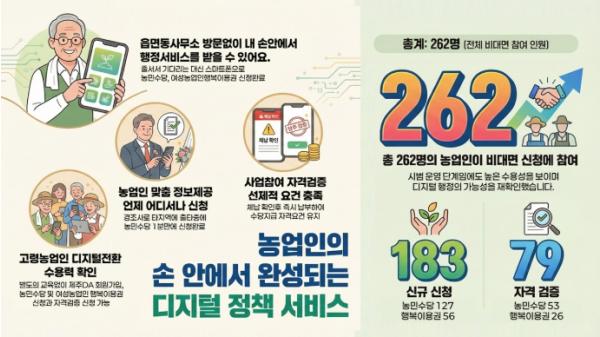 제주도, 농업 정책수당 비대면 서비스 만족도 4.76점 ‘호평’