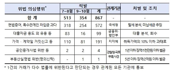 국토교통부, 서울·경기지역 주택 이상거래 집중 기획조사 결과 발표···위법 의심거래 746건 적발