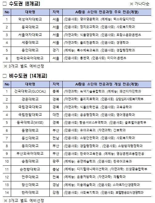2026년 대학 인공지능(AI) 기본교육과정 개발 지원사업 20개교 신규 선정