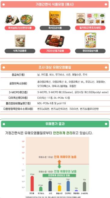 식약처, 가정간편식 유해오염물질 국내 최초 위해 평가...안전한 수준 확인
