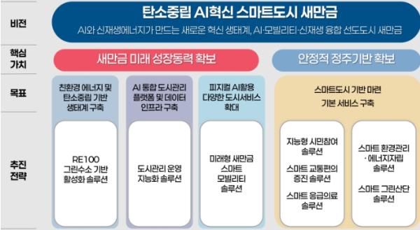 새만금, ‘AI 혁신 스마트도시’로 도약한다