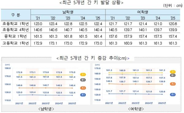 교육부, 2025년 학생 건강검사 표본통계 결과 공개 기사 이미지