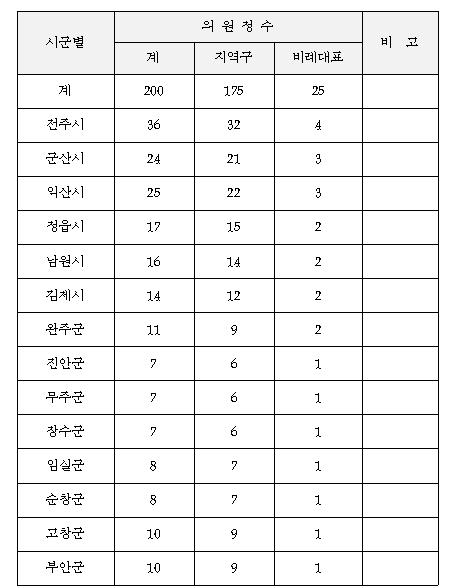 전라북도의회 기획행정위, 시·군의회 의원정수 및 선거구 조례안 원안가결 기사 이미지