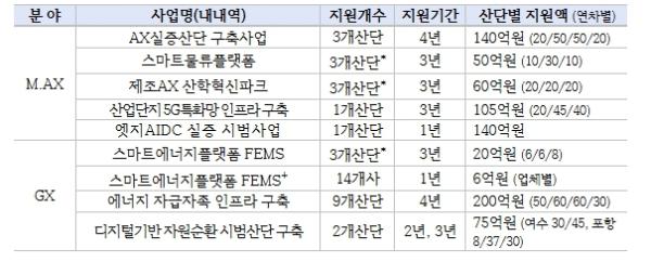 산업통상부, 산업단지 M.AX·GX 지원사업 본격 추진 기사 이미지
