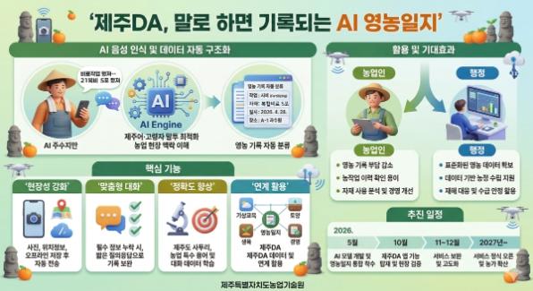제주도, ‘말하면 기록된다’ AI 음성 영농일지 개발 본격화 기사 이미지