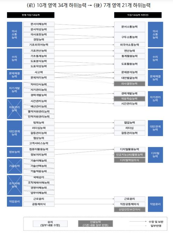 고용노동부, 일하는 방식이 바뀌는 인공지능(AI) 시대 '직업공통능력'으로 미래를 설계한다 기사 이미지
