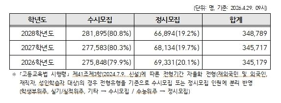 2028학년도 대학입학전형시행계획 발표