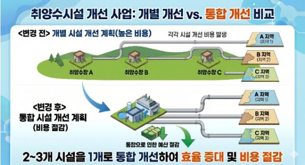 농림축산식품부, 취·양수장 개선사업, 관계부처 협력으로 속도 높이고 예산도 절감한다