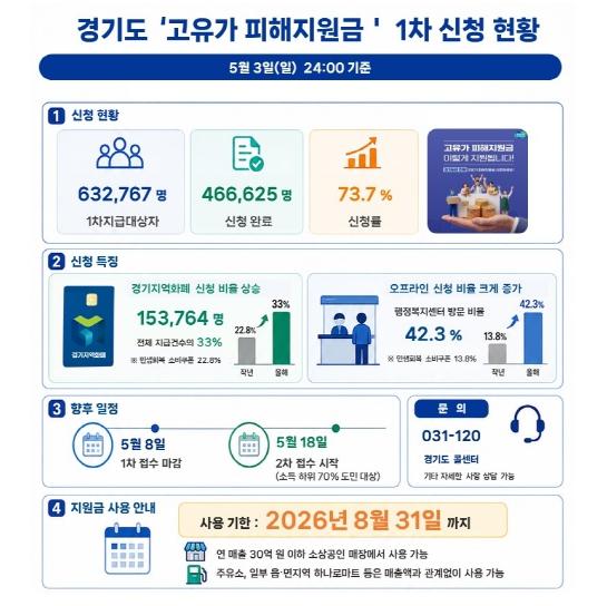 경기도, ‘고유가 피해지원금’ 1차 접수 나흘 남아… 지역화폐 신청 비율 높아 기사 이미지