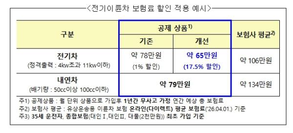 국토교통부-배달서비스공제조합, 배달용 전기 이륜차 보험료 대폭 인하한다.