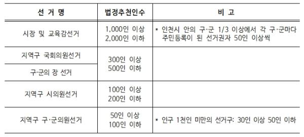 5월 9일부터 무소속·교육감선거후보자 추천장 검인·교부