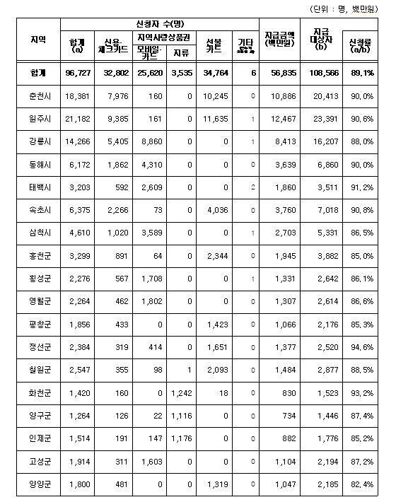 강원도, '고유가 피해지원금'1차 지급 종료, 2차 지급 본격 착수