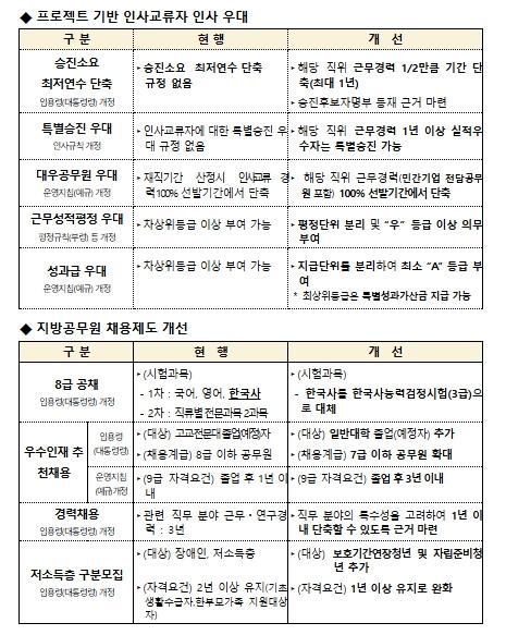 행정안전부, 핵심 사업 이끌면 고속 승진 중앙-지방-기업 인사교류 파격 인센티브