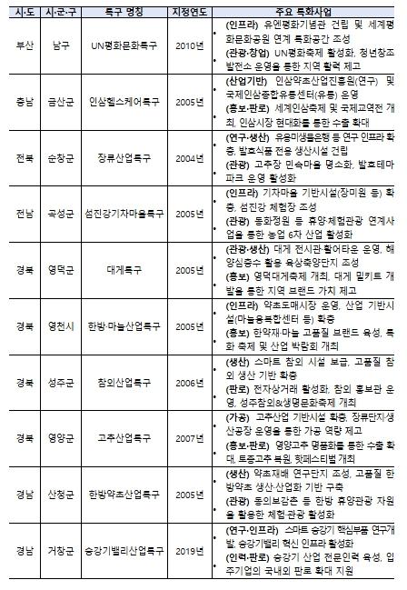 중소벤처기업부, 지역특화발전특구, 민간 아이디어로 지역경제 새 도약 이끈다