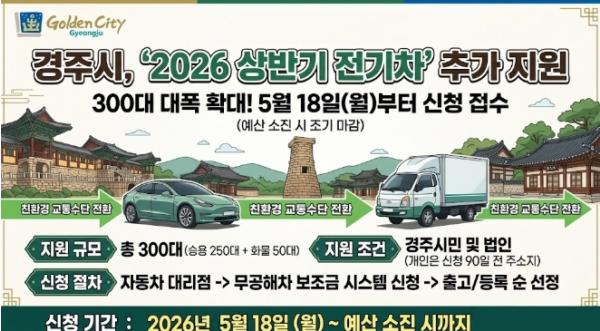 경주시, 전기차 보조금 43억 투입…300대 추가 지원 기사 이미지