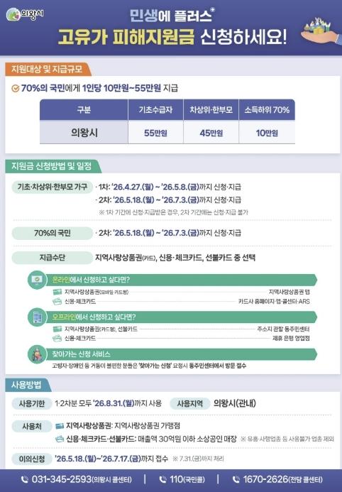 의왕시, '고유가 피해지원금' 2차 지급 본격 추진…18일부터 신청받아 기사 이미지
