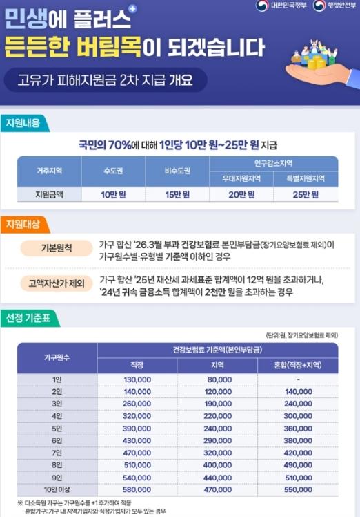 기장군, 18일부터 고유가 피해지원금 2차 신청 시작…1인당 15만 원 지급 기사 이미지