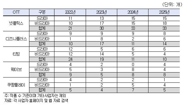 방송미디어통신위원회, 국내 제작 수요 정체…넷플릭스 영향력 늘어