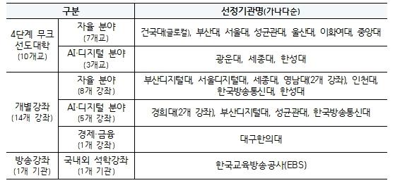 교육부, 2026년 대학 중심의 평생학습 온라인 공개강좌 활성화 사업 선정 결과 발표
