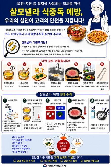 식약처, 여름철 달걀 조리식품 살모넬라 식중독 주의 당부