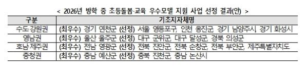교육부, 2026년 방학 중 초등돌봄‧교육 우수모델 선정 결과 발표