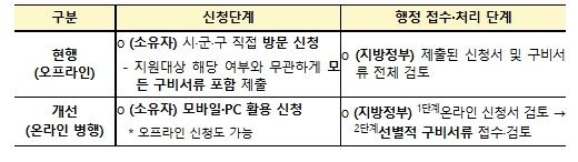 농림축산식품부, 빈집 철거 신청, 이제 온라인으로 간편하게 하세요