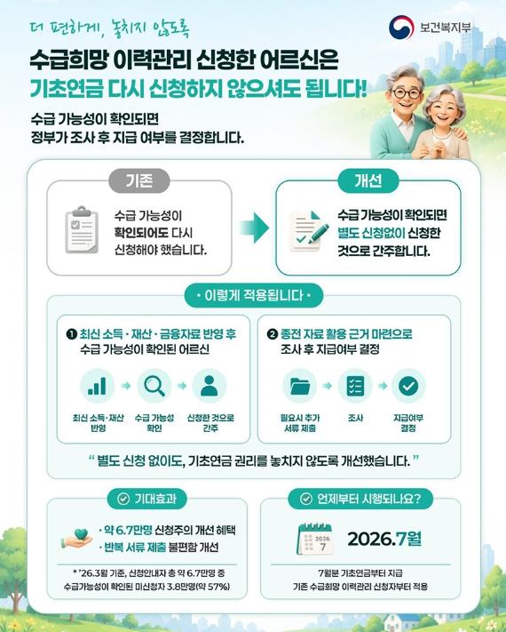 보건복지부, '기초연금' 더 편하게, 놓치지 않도록 기사 이미지