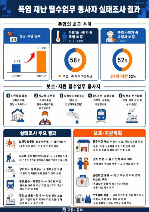 고용노동부장관, '폭염·원유수급 위기 속, 국민의 생명을 보호하고 사회기능을 유지하는 필수업무종사자 보호에 총력'